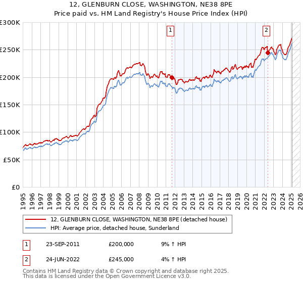 12, GLENBURN CLOSE, WASHINGTON, NE38 8PE: Price paid vs HM Land Registry's House Price Index