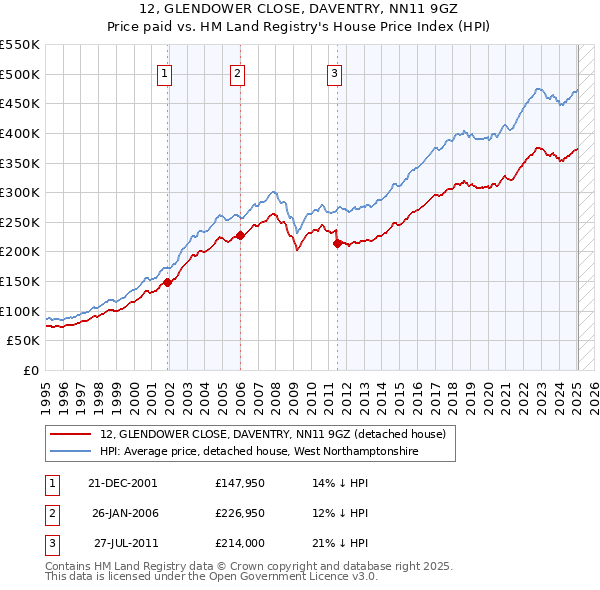 12, GLENDOWER CLOSE, DAVENTRY, NN11 9GZ: Price paid vs HM Land Registry's House Price Index