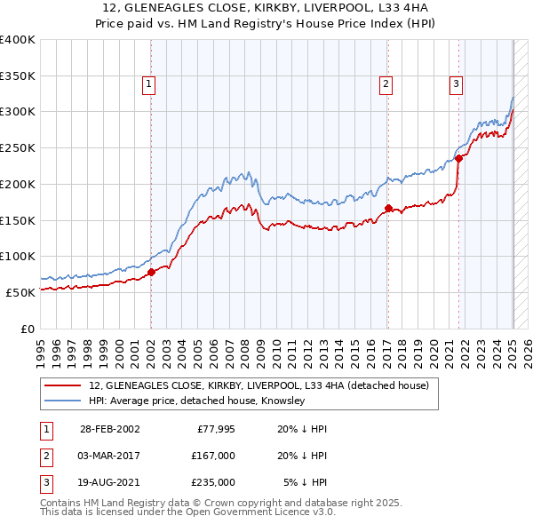 12, GLENEAGLES CLOSE, KIRKBY, LIVERPOOL, L33 4HA: Price paid vs HM Land Registry's House Price Index