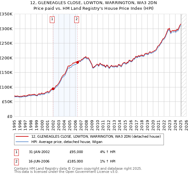 12, GLENEAGLES CLOSE, LOWTON, WARRINGTON, WA3 2DN: Price paid vs HM Land Registry's House Price Index