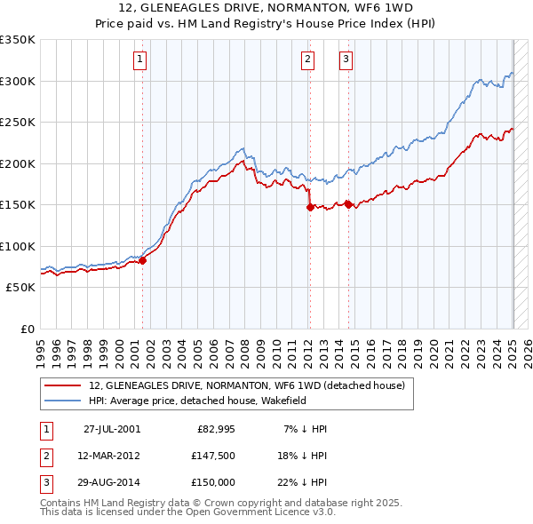 12, GLENEAGLES DRIVE, NORMANTON, WF6 1WD: Price paid vs HM Land Registry's House Price Index