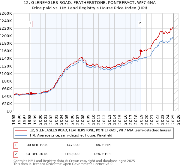 12, GLENEAGLES ROAD, FEATHERSTONE, PONTEFRACT, WF7 6NA: Price paid vs HM Land Registry's House Price Index