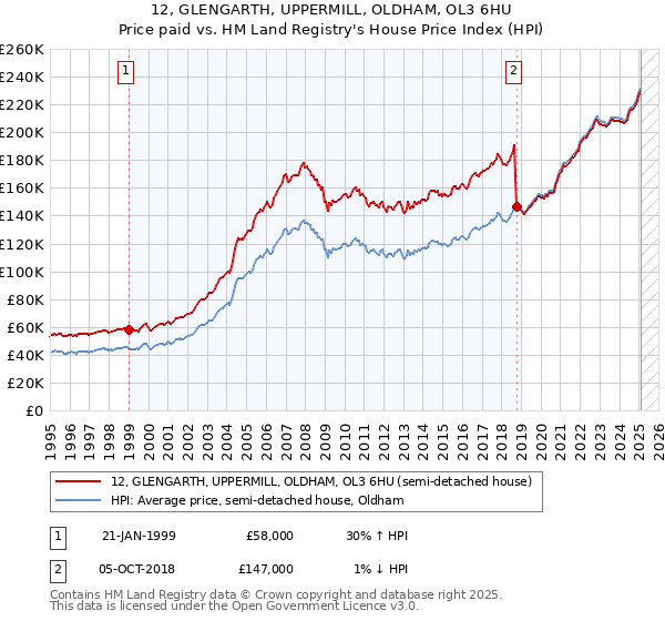 12, GLENGARTH, UPPERMILL, OLDHAM, OL3 6HU: Price paid vs HM Land Registry's House Price Index