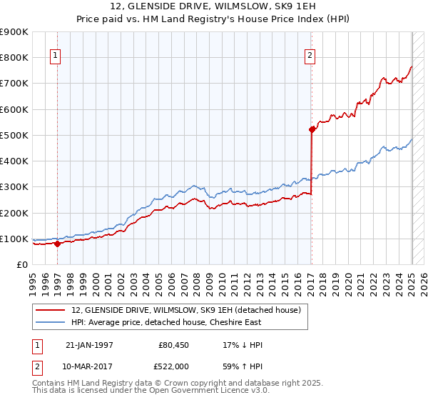 12, GLENSIDE DRIVE, WILMSLOW, SK9 1EH: Price paid vs HM Land Registry's House Price Index