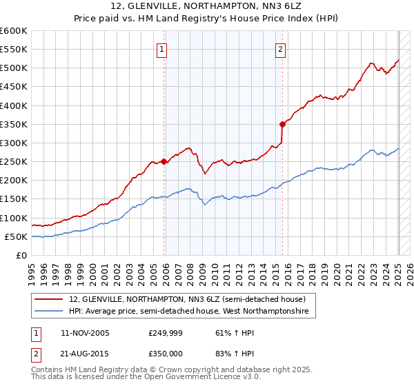 12, GLENVILLE, NORTHAMPTON, NN3 6LZ: Price paid vs HM Land Registry's House Price Index