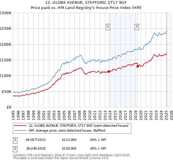 12, GLOBE AVENUE, STAFFORD, ST17 9GF: Price paid vs HM Land Registry's House Price Index