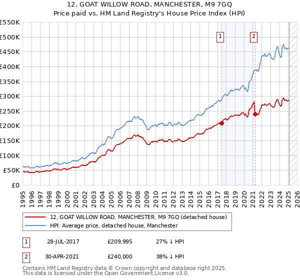 12, GOAT WILLOW ROAD, MANCHESTER, M9 7GQ: Price paid vs HM Land Registry's House Price Index
