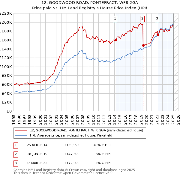12, GOODWOOD ROAD, PONTEFRACT, WF8 2GA: Price paid vs HM Land Registry's House Price Index