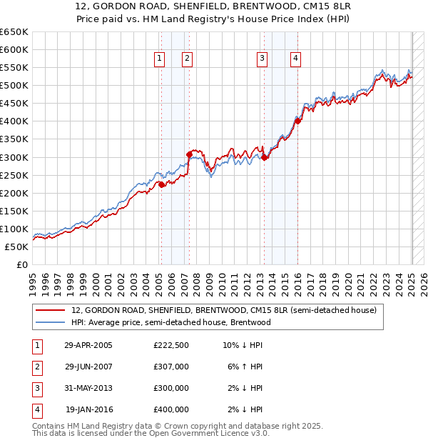 12, GORDON ROAD, SHENFIELD, BRENTWOOD, CM15 8LR: Price paid vs HM Land Registry's House Price Index