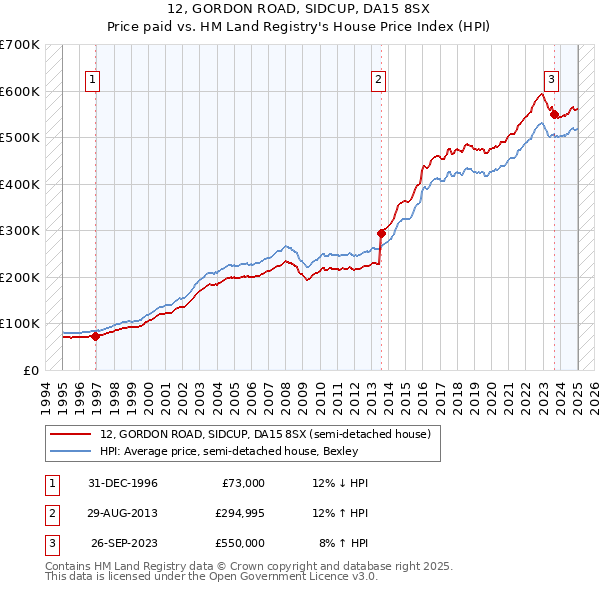 12, GORDON ROAD, SIDCUP, DA15 8SX: Price paid vs HM Land Registry's House Price Index