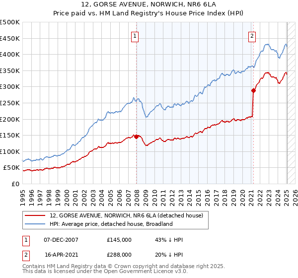 12, GORSE AVENUE, NORWICH, NR6 6LA: Price paid vs HM Land Registry's House Price Index