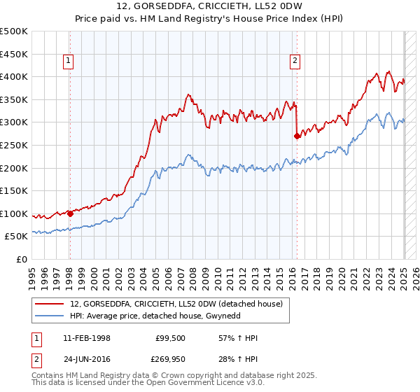 12, GORSEDDFA, CRICCIETH, LL52 0DW: Price paid vs HM Land Registry's House Price Index