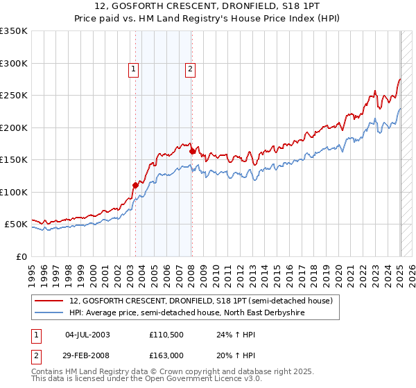 12, GOSFORTH CRESCENT, DRONFIELD, S18 1PT: Price paid vs HM Land Registry's House Price Index