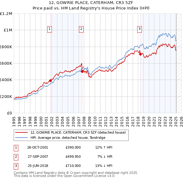 12, GOWRIE PLACE, CATERHAM, CR3 5ZF: Price paid vs HM Land Registry's House Price Index