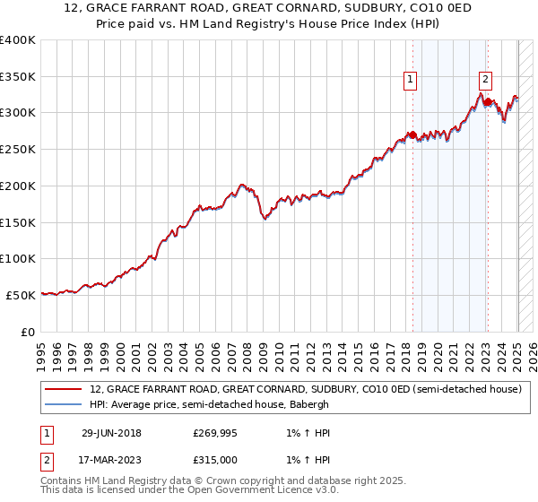 12, GRACE FARRANT ROAD, GREAT CORNARD, SUDBURY, CO10 0ED: Price paid vs HM Land Registry's House Price Index