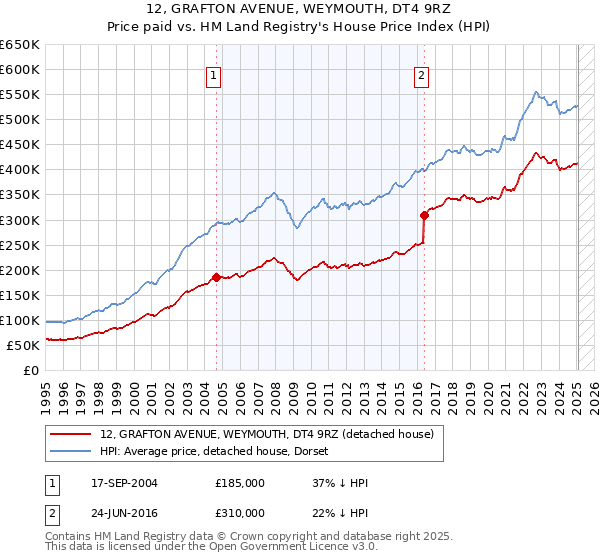 12, GRAFTON AVENUE, WEYMOUTH, DT4 9RZ: Price paid vs HM Land Registry's House Price Index