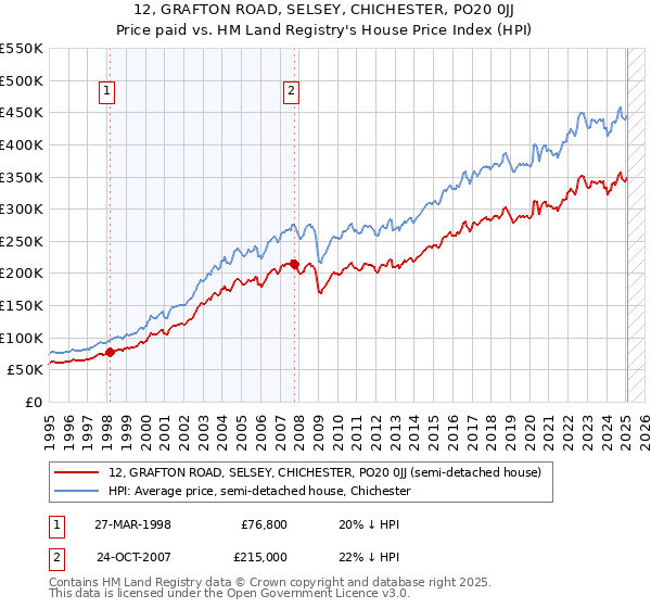 12, GRAFTON ROAD, SELSEY, CHICHESTER, PO20 0JJ: Price paid vs HM Land Registry's House Price Index
