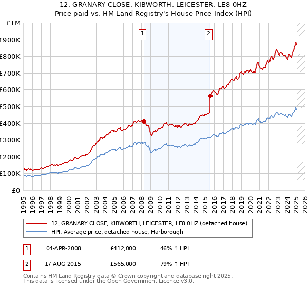 12, GRANARY CLOSE, KIBWORTH, LEICESTER, LE8 0HZ: Price paid vs HM Land Registry's House Price Index