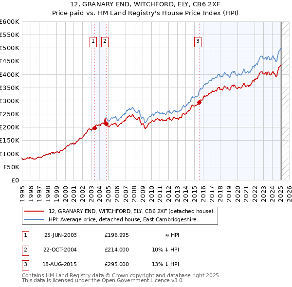12, GRANARY END, WITCHFORD, ELY, CB6 2XF: Price paid vs HM Land Registry's House Price Index