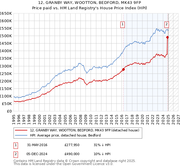 12, GRANBY WAY, WOOTTON, BEDFORD, MK43 9FP: Price paid vs HM Land Registry's House Price Index