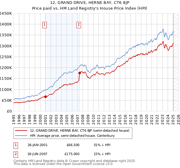 12, GRAND DRIVE, HERNE BAY, CT6 8JP: Price paid vs HM Land Registry's House Price Index