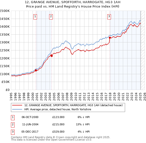12, GRANGE AVENUE, SPOFFORTH, HARROGATE, HG3 1AH: Price paid vs HM Land Registry's House Price Index