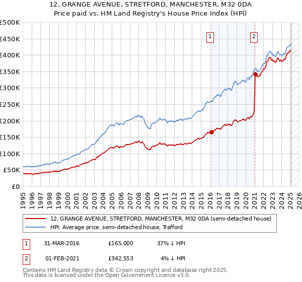 12, GRANGE AVENUE, STRETFORD, MANCHESTER, M32 0DA: Price paid vs HM Land Registry's House Price Index