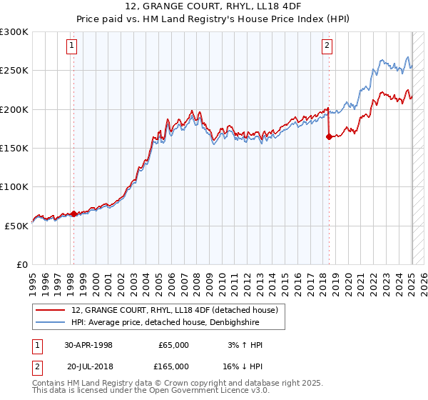 12, GRANGE COURT, RHYL, LL18 4DF: Price paid vs HM Land Registry's House Price Index