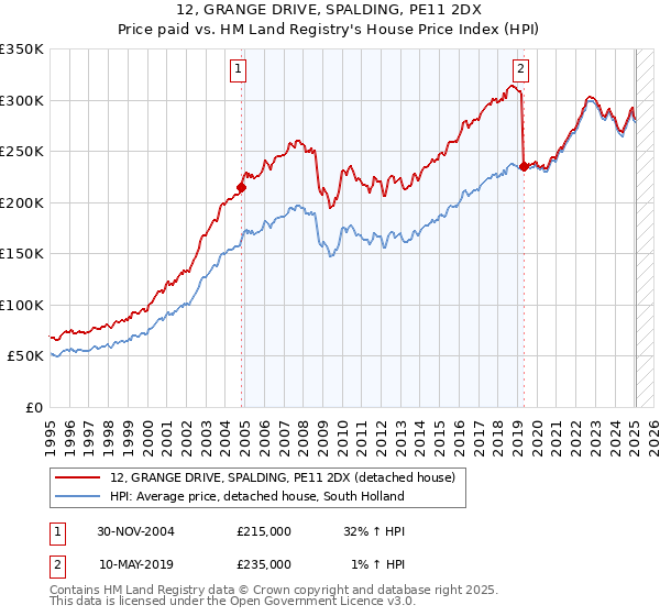 12, GRANGE DRIVE, SPALDING, PE11 2DX: Price paid vs HM Land Registry's House Price Index