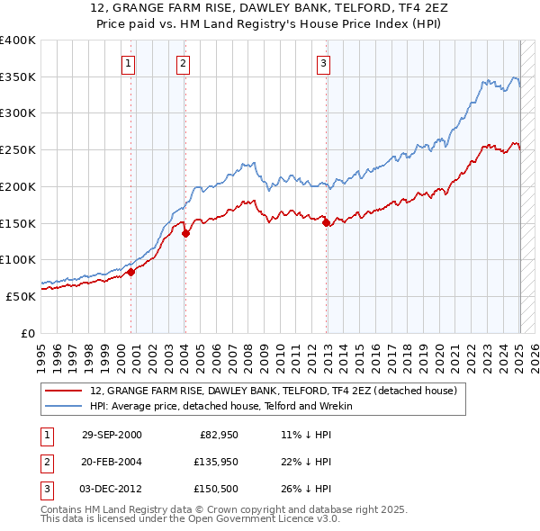 12, GRANGE FARM RISE, DAWLEY BANK, TELFORD, TF4 2EZ: Price paid vs HM Land Registry's House Price Index