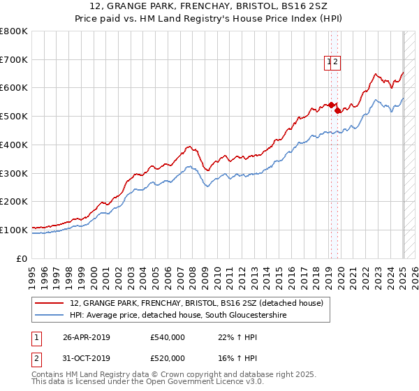12, GRANGE PARK, FRENCHAY, BRISTOL, BS16 2SZ: Price paid vs HM Land Registry's House Price Index