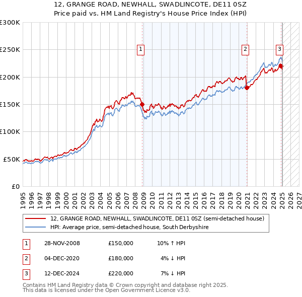 12, GRANGE ROAD, NEWHALL, SWADLINCOTE, DE11 0SZ: Price paid vs HM Land Registry's House Price Index