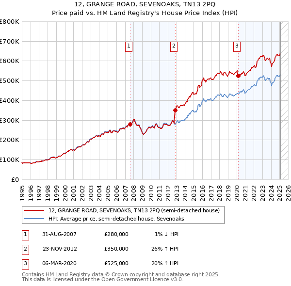 12, GRANGE ROAD, SEVENOAKS, TN13 2PQ: Price paid vs HM Land Registry's House Price Index