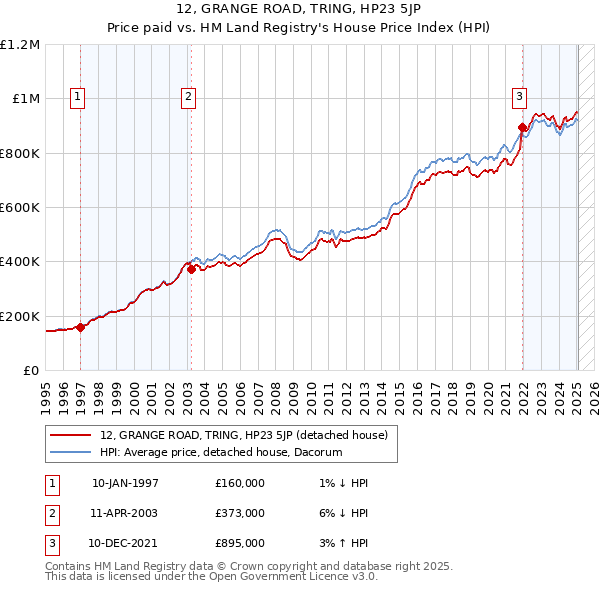 12, GRANGE ROAD, TRING, HP23 5JP: Price paid vs HM Land Registry's House Price Index