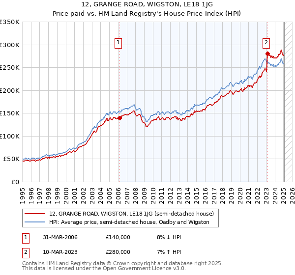 12, GRANGE ROAD, WIGSTON, LE18 1JG: Price paid vs HM Land Registry's House Price Index