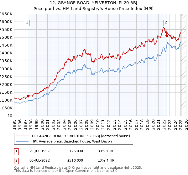 12, GRANGE ROAD, YELVERTON, PL20 6BJ: Price paid vs HM Land Registry's House Price Index
