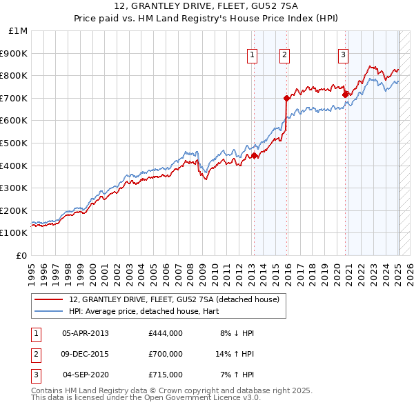12, GRANTLEY DRIVE, FLEET, GU52 7SA: Price paid vs HM Land Registry's House Price Index