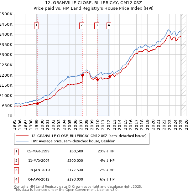 12, GRANVILLE CLOSE, BILLERICAY, CM12 0SZ: Price paid vs HM Land Registry's House Price Index