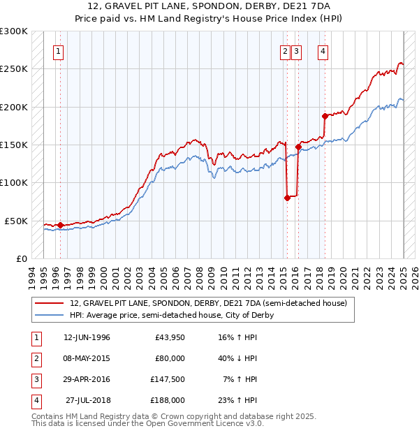 12, GRAVEL PIT LANE, SPONDON, DERBY, DE21 7DA: Price paid vs HM Land Registry's House Price Index
