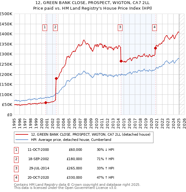 12, GREEN BANK CLOSE, PROSPECT, WIGTON, CA7 2LL: Price paid vs HM Land Registry's House Price Index