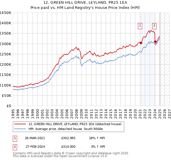 12, GREEN HILL DRIVE, LEYLAND, PR25 1EA: Price paid vs HM Land Registry's House Price Index