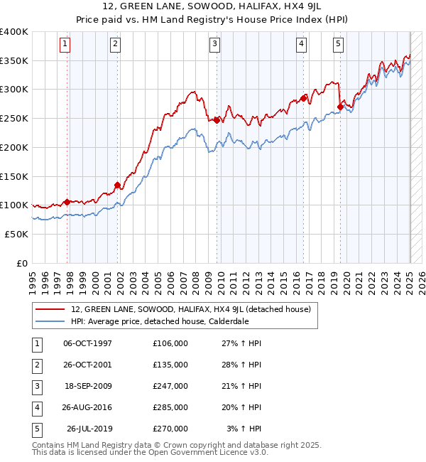 12, GREEN LANE, SOWOOD, HALIFAX, HX4 9JL: Price paid vs HM Land Registry's House Price Index