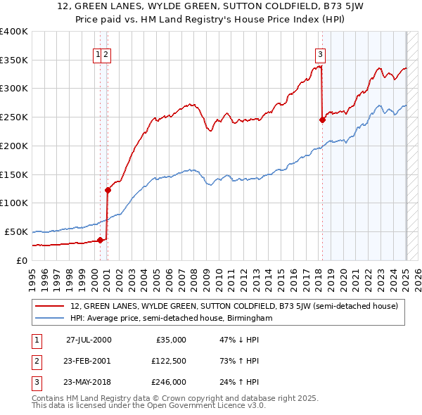 12, GREEN LANES, WYLDE GREEN, SUTTON COLDFIELD, B73 5JW: Price paid vs HM Land Registry's House Price Index