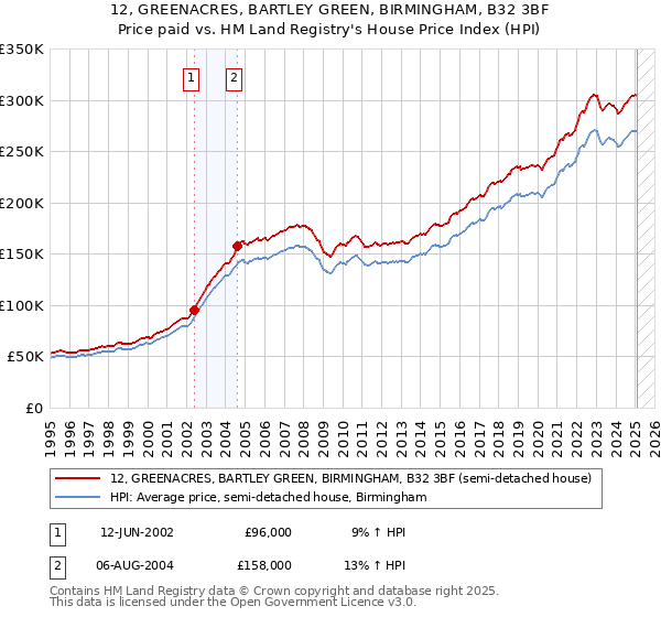 12, GREENACRES, BARTLEY GREEN, BIRMINGHAM, B32 3BF: Price paid vs HM Land Registry's House Price Index