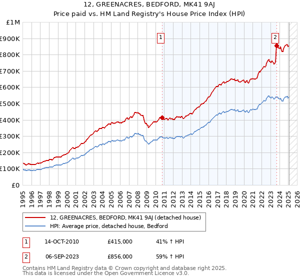 12, GREENACRES, BEDFORD, MK41 9AJ: Price paid vs HM Land Registry's House Price Index