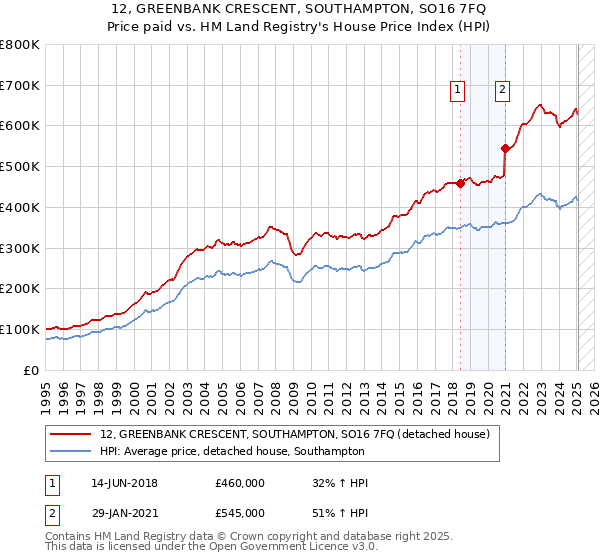 12, GREENBANK CRESCENT, SOUTHAMPTON, SO16 7FQ: Price paid vs HM Land Registry's House Price Index