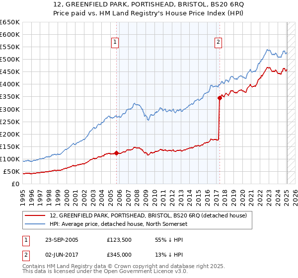 12, GREENFIELD PARK, PORTISHEAD, BRISTOL, BS20 6RQ: Price paid vs HM Land Registry's House Price Index