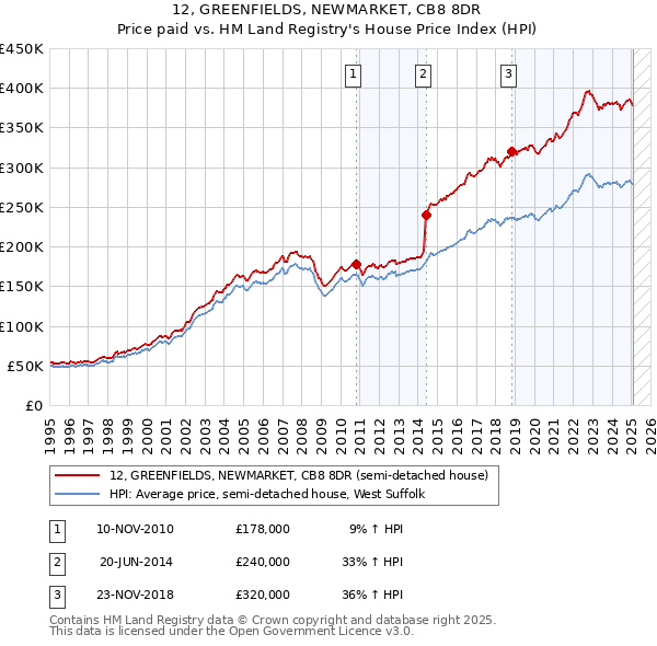 12, GREENFIELDS, NEWMARKET, CB8 8DR: Price paid vs HM Land Registry's House Price Index