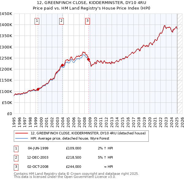 12, GREENFINCH CLOSE, KIDDERMINSTER, DY10 4RU: Price paid vs HM Land Registry's House Price Index