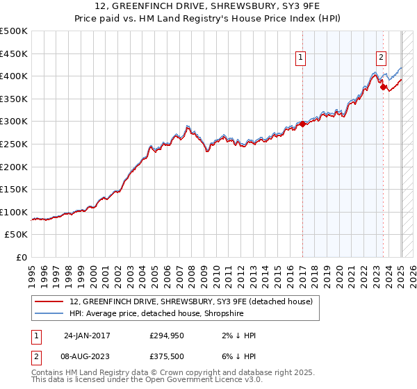 12, GREENFINCH DRIVE, SHREWSBURY, SY3 9FE: Price paid vs HM Land Registry's House Price Index